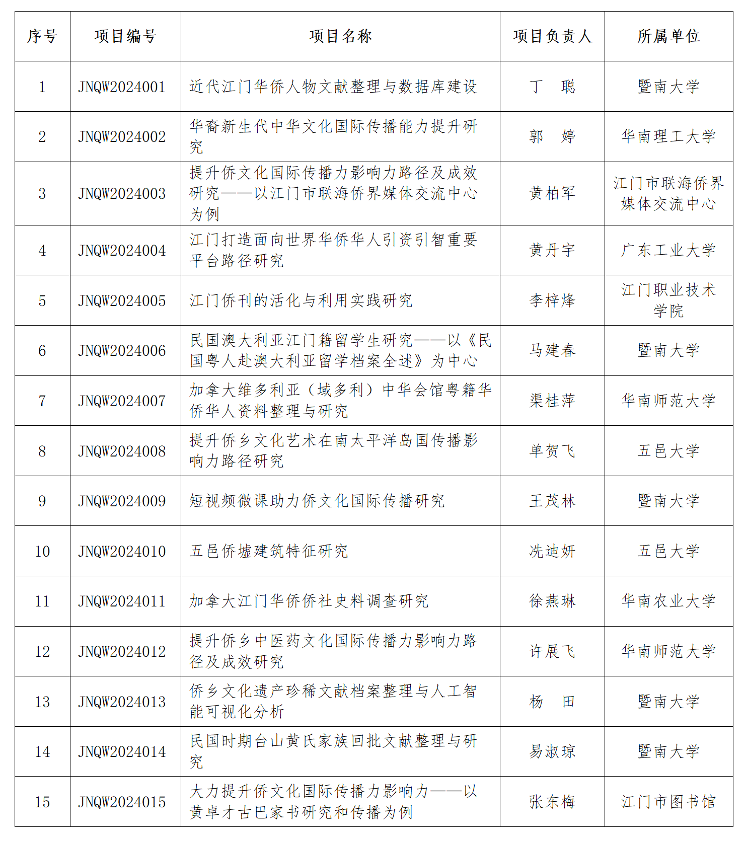 报喜：5项“江门侨文化”通过全省遴选成功立项！