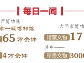 山西博物院大同市博物馆跻身全国热门博物馆百强榜单